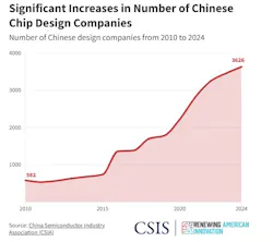semiconductorscsis semiconductorscsis