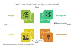 VOP shifts focus from cost to customer-defined value. VOP shifts focus from cost to customer-defined value.
