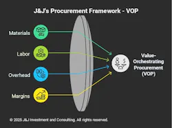 VOP's systematic approach to value optimization across four critical dimensions. VOP's systematic approach to value optimization across four critical dimensions.