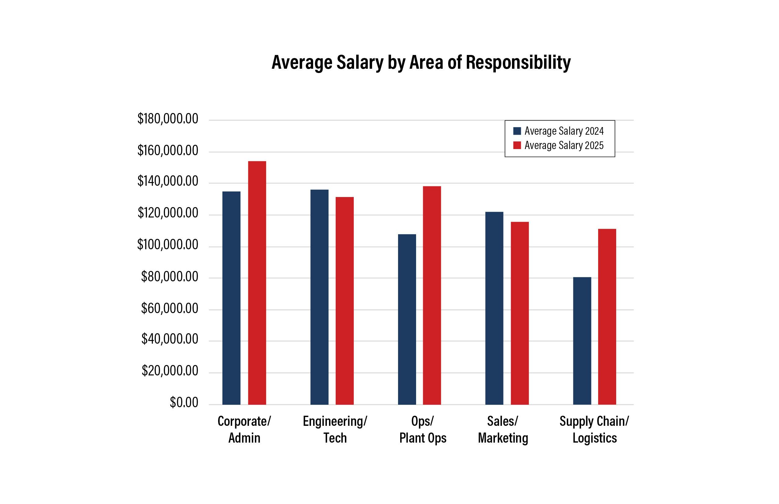 Average salary by area of responsibility