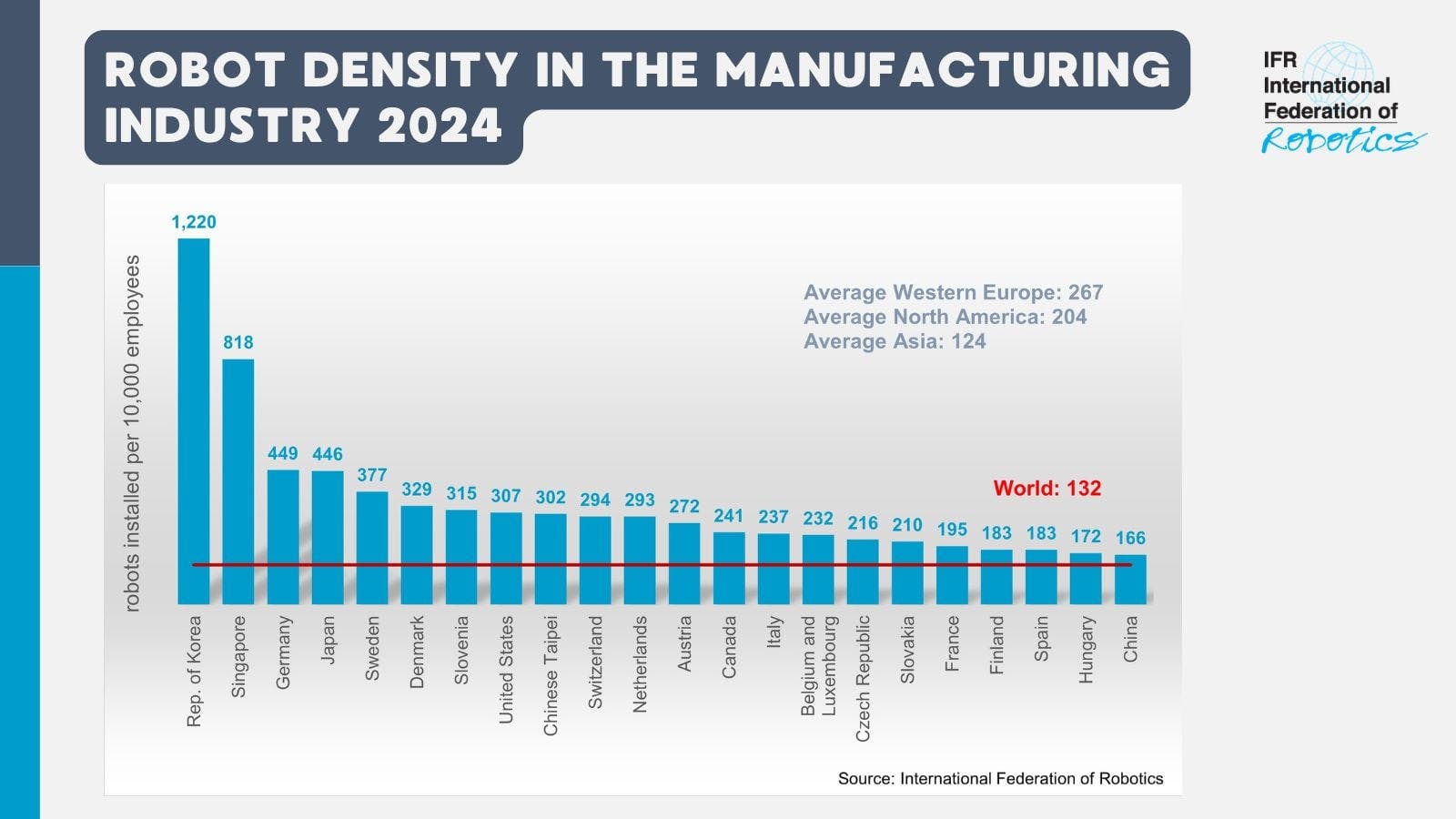 Bar chart showing robot density in manufacturing in 2024