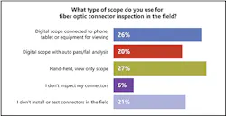 Results from surveys on connector cleaning and inspection. Results from surveys on connector cleaning and inspection.