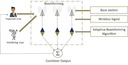 Smart Antenna architecture Smart Antenna architecture