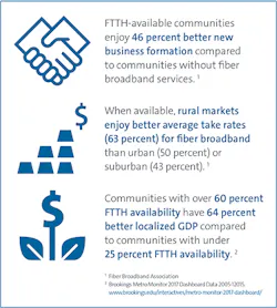 Communities are seizing on the benefits of broadband as a municipal utility, underscoring the need for network operators of all sizes to deliver fiber to the people, businesses, and “things” that demand high-speed capabilities. Communities are seizing on the benefits of broadband as a municipal utility, underscoring the need for network operators of all sizes to deliver fiber to the people, businesses, and “things” that demand high-speed capabilities.
