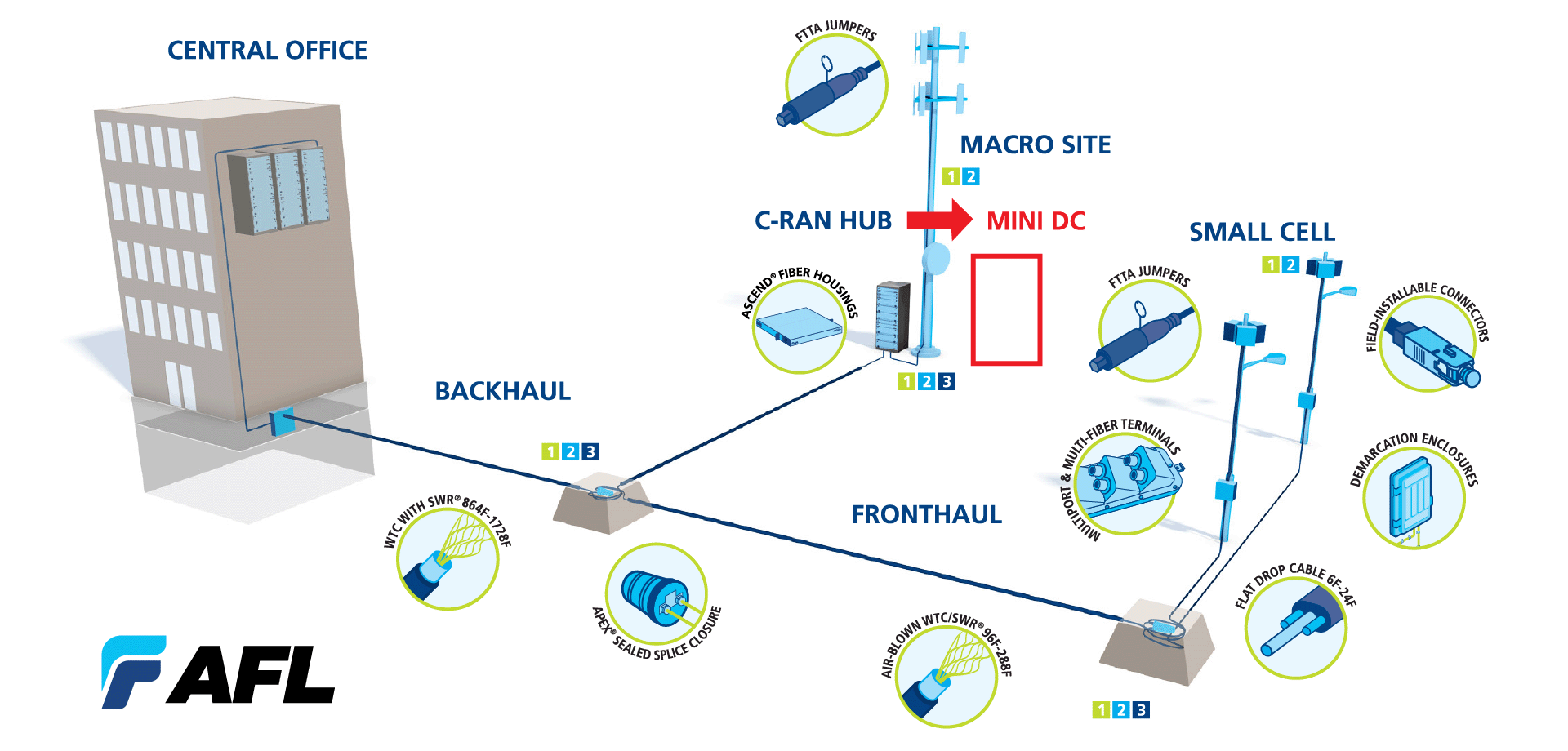 White Paper, AFL, Cloud and Edge Computing feature image