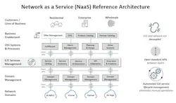 Communications Services Providers implement the NaaS architectural framework to digitize and automate their operations. Communications Services Providers implement the NaaS architectural framework to digitize and automate their operations.