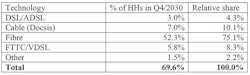 Figure 1. Percent of households forecasted in 2030 Q4 by Technology. Figure 1. Percent of households forecasted in 2030 Q4 by Technology.
