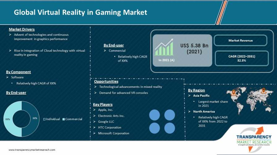 Virtual In Gaming Market 6330a06237480