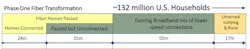 Figure 1. Phase One has thus far only connected 20% of households. Figure 1. Phase One has thus far only connected 20% of households.