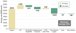 Figure 2. Potential Network Energy Reductions - TM Forum, 2022 (Source: Analysys Mason) Figure 2. Potential Network Energy Reductions - TM Forum, 2022 (Source: Analysys Mason)