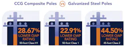 Figure 1. GWP comparison between FRP and steel poles. Figure 1. GWP comparison between FRP and steel poles.