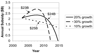 A U.S. government program to subsidize PV-system costs in excess of $3/W could stimulate a 30% growth curve (dashed line) and provide a cost-effective distributed PV energy resource within a decade at a total cost of about $23 billion (solid line). Subsidizing less of the system cost would yield slower industry growth, take longer, and cost more in the long run (dotted line). Calculation assumes that the cost of the photovoltaic module equals the cost of the remaining system elements.