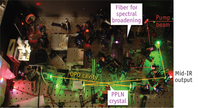 JILA researchers' laser frequency comb system can detect and measure the concentration of various molecules based on how they absorb mid-infrared light; the technique captures complex chemical reactions in real time.