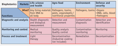 FIGURE 1. Key biophotonics markets.