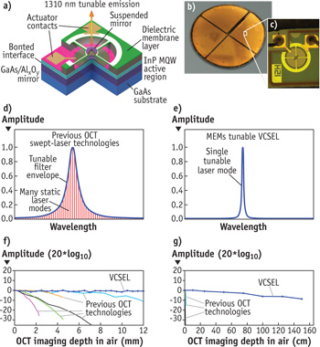 FIGURE 1. (a) The VCSEL is fabricated using semiconductor processing techniques (b) on wafers yielding many (c) single VCSEL devices. (d) Traditional OCT swept-source technologies tune many laser modes under the tunable filter envelope. (e) The VCSEL differs from previous technologies in that it tunes a single longitudinal mode. (F) A comparison of OCT technologies shows that the VCSEL does not lose appreciable imaging sensitivity over a 12 mm imaging range while previous technologies show significant sensitivity loss over only a few millimeters. (g) The VCSEL can be operated to achieve a 1.5 m OCT imaging range at high imaging speeds, much longer than previous OCT technologies.