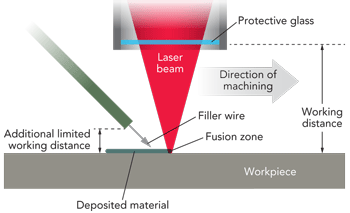 FIGURE 1. Schematic of a typical deposition welding head.