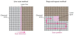 Figure 2. Schematic comparison of line scan and step-and-repeat methods for excimer laser cleaning. With both methods, the CFRP is typically moved and the laser is held stationary to create the scan. Figure 2. Schematic comparison of line scan and step-and-repeat methods for excimer laser cleaning. With both methods, the CFRP is typically moved and the laser is held stationary to create the scan.