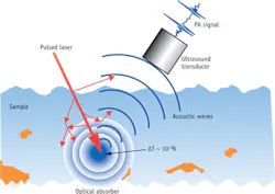 FIGURE 1. PA signal generation and detection. FIGURE 1. PA signal generation and detection.