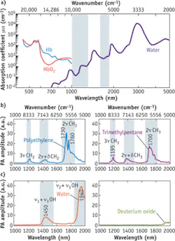FIGURE 4. PA spectra of various chemical bond vibrations shows whole blood and pure water (a); polyethylene and trimethylpentane (b); and water and deuterium oxide (c). FIGURE 4. PA spectra of various chemical bond vibrations shows whole blood and pure water (a); polyethylene and trimethylpentane (b); and water and deuterium oxide (c).