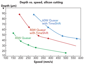 FIGURE 1. Scribe depth vs. speed for silicon, illustrating the process optimization benefit possible using TimeShift technology.