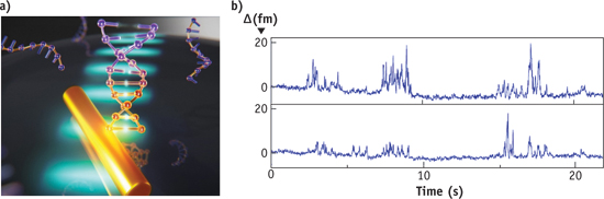 FIGURE 1. This photonic microsystem (a) can detect single DNA molecules, which appear as spikes in the sensor signal (b).