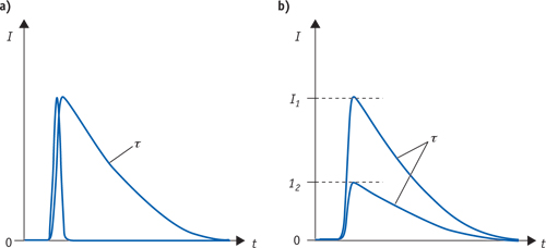 FIGURE 1. A collection of fluorophores, excited by a short optical pulse (thick line), produces collective fluorescence emission that follows an exponential decay curve with 1/e lifetime &tau; (a). Regardless of the intensity of the excitation pulse, the decays from identical fluorophores all have the same characteristic lifetime &tau; (b).