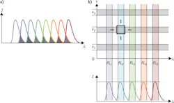 FIGURE 5. (a) Traditional multiplexing schemes for fluorescence in cytometry and microscopy have relied on tight packing of fluorescence emission bands (colored curves) into the limited spectral range of visible light (wavelength axis λ). This approach is constrained by the breadth of the emission spectra and their overlaps (shaded areas), which cause unwanted spillover and require burdensome compensation. (b) By using fluorescence lifetime, one is able to open up an entire new dimension in multiplexing (vertical axis τ), and for each fluorescence spectral band (FL1, FL2, etc.) exploit several lifetime bands (e.g., τ1, τ2, τ3). Each intersection point (like the thick black square indicated for FL2 and τ2) represents a unique combination (a 'channel') of wavelength and lifetime. By spreading out the fluorescence bands, the spectral spillover problem is reduced or eliminated, while still increasing the number of effective channels available. FIGURE 5. (a) Traditional multiplexing schemes for fluorescence in cytometry and microscopy have relied on tight packing of fluorescence emission bands (colored curves) into the limited spectral range of visible light (wavelength axis λ). This approach is constrained by the breadth of the emission spectra and their overlaps (shaded areas), which cause unwanted spillover and require burdensome compensation. (b) By using fluorescence lifetime, one is able to open up an entire new dimension in multiplexing (vertical axis τ), and for each fluorescence spectral band (FL1, FL2, etc.) exploit several lifetime bands (e.g., τ1, τ2, τ3). Each intersection point (like the thick black square indicated for FL2 and τ2) represents a unique combination (a 'channel') of wavelength and lifetime. By spreading out the fluorescence bands, the spectral spillover problem is reduced or eliminated, while still increasing the number of effective channels available.
