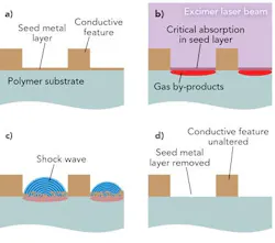 FIGURE 4. Conductive structures are plated on top of a seed metal layer (a). The excimer laser energy is absorbed by the seed layer and metal structures. The thicker metal structures disperse the energy and do not ablate. The thin seed layer cannot disperse the energy fast enough and it creates vibration and heat which reach the polymer interface (b). Polymer bonds are broken, creating gas by-products and pressure. The shock wave from the laser pulse coupled with the gas pressure blows the seed metal layer off of the polymer surface (c). The seed metal layer is removed completely, but the conductive structures remain undamaged (d). FIGURE 4. Conductive structures are plated on top of a seed metal layer (a). The excimer laser energy is absorbed by the seed layer and metal structures. The thicker metal structures disperse the energy and do not ablate. The thin seed layer cannot disperse the energy fast enough and it creates vibration and heat which reach the polymer interface (b). Polymer bonds are broken, creating gas by-products and pressure. The shock wave from the laser pulse coupled with the gas pressure blows the seed metal layer off of the polymer surface (c). The seed metal layer is removed completely, but the conductive structures remain undamaged (d).