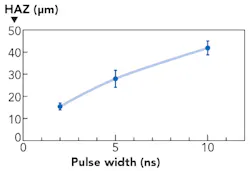 FIGURE 2. The effect of pulse duration on HAZ. FIGURE 2. The effect of pulse duration on HAZ.