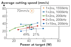 FIGURE 3. The effect of power, repetition rate, and pulse duration (including burst of pulses) on cutting speed. FIGURE 3. The effect of power, repetition rate, and pulse duration (including burst of pulses) on cutting speed.