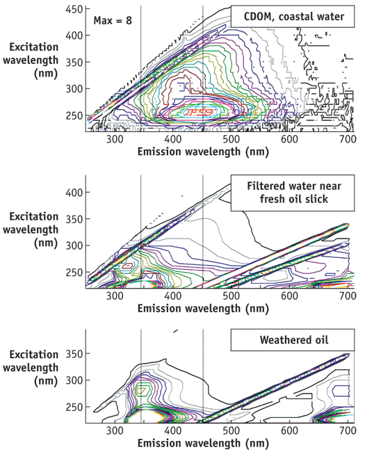 Using excitation emission matrix spectroscopy, researchers have discovered the unique spectral fingerprints for oil, weathered oil, and dissolved oil from the Deepwater Horizon oil spill in the Gulf of Mexico. Ongoing fluorescence studies will assist in development of new optical sensors to track oil in seawater.