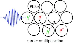 The process of carrier multiplication in quantum-dot films enables an absorbed light particle to excite more than one electron, enhancing the conversion efficiency of quantum-dot-based solar cells. The process of carrier multiplication in quantum-dot films enables an absorbed light particle to excite more than one electron, enhancing the conversion efficiency of quantum-dot-based solar cells.