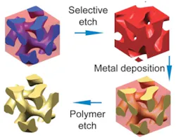 Two types of polymer molecules form a gyroid. One of the polymers is chemically removed, leaving a mold that can be filled with metal. Finally the other polymer is removed, leaving a metal gyroid with features measured in nanometers. Two types of polymer molecules form a gyroid. One of the polymers is chemically removed, leaving a mold that can be filled with metal. Finally the other polymer is removed, leaving a metal gyroid with features measured in nanometers.