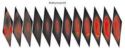 The electronic states at the surface of the topological insulator CuxBi2Se3, which can now be measured. The horizontal axis shows the electron energy in electron volts; the vertical axes depict the electron momentum in the 2D plane.