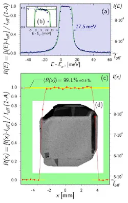 A plot shows absolute reflectivity of 13.9 keV x-rays from the (008) atomic planes of a diamond crystal in Bragg backscattering (top). An x-ray Lang transmission topogram of the diamond crystal illustrates its size (bottom). The diamond crystal is about a millimeter thick. A plot shows absolute reflectivity of 13.9 keV x-rays from the (008) atomic planes of a diamond crystal in Bragg backscattering (top). An x-ray Lang transmission topogram of the diamond crystal illustrates its size (bottom). The diamond crystal is about a millimeter thick.