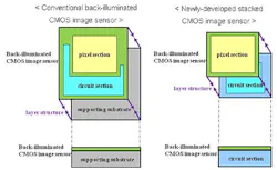 The Sony stacked CMOS architecture stacks pixel and circuit functions without a substrate, improving performance and reducing size. The Sony stacked CMOS architecture stacks pixel and circuit functions without a substrate, improving performance and reducing size.
