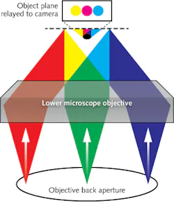 Three colors of light projected through a microscope objective in different patterns find the 3D coordinates of multiple microparticles Three colors of light projected through a microscope objective in different patterns find the 3D coordinates of multiple microparticles