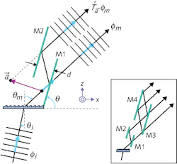 Adding a plane-mirror pair (M1 and M2: M1 has 50% reflectivity) in close proximity to a diffraction grating, a field-translation effect occurs that effectively doubles the number of grooves, increasing spectrometer resolution. An additional mirror pair (M3 and M4: M3 has 50% reflectivity) doubles the resolution yet again (inset). Adding a plane-mirror pair (M1 and M2: M1 has 50% reflectivity) in close proximity to a diffraction grating, a field-translation effect occurs that effectively doubles the number of grooves, increasing spectrometer resolution. An additional mirror pair (M3 and M4: M3 has 50% reflectivity) doubles the resolution yet again (inset).