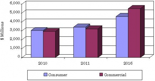 A new report from BCC Research says the optical coatings worldwide market will reach $10.1 billion dollars by 2016