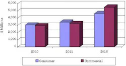 A new report from BCC Research says the optical coatings worldwide market will reach $10.1 billion dollars by 2016 A new report from BCC Research says the optical coatings worldwide market will reach $10.1 billion dollars by 2016