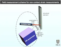Polarized light from a laser reflects off 'strain paint'; as a result, a near-IR spectrometer can measure the magnitude of strain in the paint (and thus the underlying material). Polarized light from a laser reflects off 'strain paint'; as a result, a near-IR spectrometer can measure the magnitude of strain in the paint (and thus the underlying material).