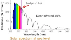 Spectrum of sunlight at sea level. About 49% of the power is in the IR and near-IR. Spectrum of sunlight at sea level. About 49% of the power is in the IR and near-IR.