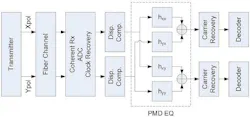 A diagram shows a coherent communications system, which Infinera and Verizon have shown can easily thwart polarization-mode dispersion (PMD) issues when properly designed. A diagram shows a coherent communications system, which Infinera and Verizon have shown can easily thwart polarization-mode dispersion (PMD) issues when properly designed.