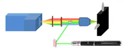 A schematic drawing of the Raman spectrometer includes the green laser pointer, dichroic mirror, prism, objective, x-y motorized translational stage, long wavepass edge filter, lens, and a detector (spectrometer/intensified charge-coupled device). A schematic drawing of the Raman spectrometer includes the green laser pointer, dichroic mirror, prism, objective, x-y motorized translational stage, long wavepass edge filter, lens, and a detector (spectrometer/intensified charge-coupled device).