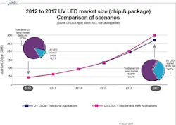 Yole Développement says that thanks to ultraviolet (UV) curing, UV LEDs should become a $270M business by 2017 (dark blue curve), and could hit $300M (hot pink curve) if new applications boom. (Image credit: Yole Developpement) Yole Développement says that thanks to ultraviolet (UV) curing, UV LEDs should become a $270M business by 2017 (dark blue curve), and could hit $300M (hot pink curve) if new applications boom. (Image credit: Yole Developpement)