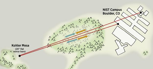 NIST researchers transferred ultraprecise time signals over the air between a laboratory on NIST's campus in Boulder, CO and nearby Kohler Mesa. Laser signals were sent in both directions, reflected off a mirror on the mesa, and returned to the lab, a total distance of approximately 2 km. The two-way technique overcomes timing distortions on the signals from turbulence in the atmosphere, and shows how next-generation atomic clocks at different locations could be linked wirelessly to improve distribution of time and frequency information and other applications.