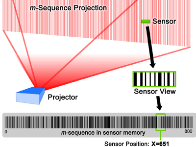 A flight simulation video game is one application for Lumitrack, which enables high-speed, high-precision tracking by projecting a barcode-like pattern, or m-sequence, over a physical area. A sensor can determine its position based on the unique portion of the m-sequence pattern it can detect.