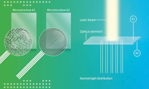 A double-sided molded microstructured plastic optical element (a laser-beam shaper) has a diffusing surface on one side and a Fresnel cylindrical lens on the other.