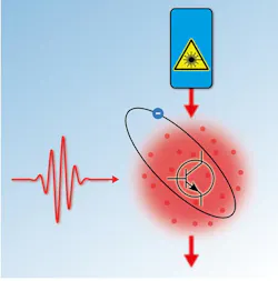 By exciting one atom into a Rydberg state a single photon (red wave packet) reduces the transmission of a laser pulse through a cloud of ultracold rubidium atoms by 20 light quanta. By exciting one atom into a Rydberg state a single photon (red wave packet) reduces the transmission of a laser pulse through a cloud of ultracold rubidium atoms by 20 light quanta.