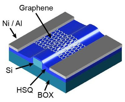 A 50 GHz photodetector uses graphene as its active element; other parts of its structure include nickel/aluminum (Ni/Al), hydrogen silsesquioxane (HSQ), and buried oxide (BOX).
